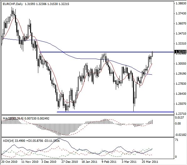 EUR-CHF Analysis, April 6, 2011 EUR-CHF Analysis, April 6, 2011